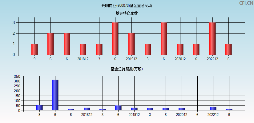 光明肉业(600073)基金重仓变动图