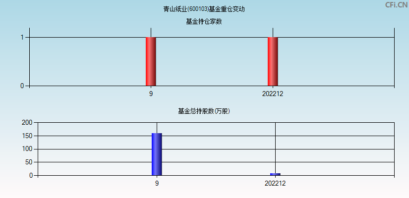 青山纸业(600103)基金重仓变动图