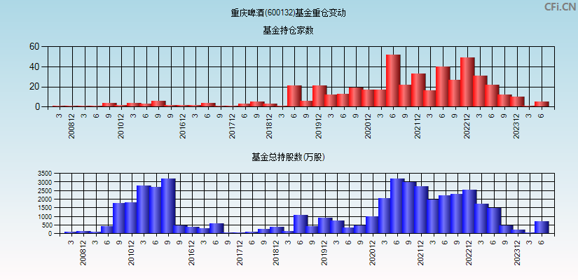 重庆啤酒(600132)基金重仓变动图