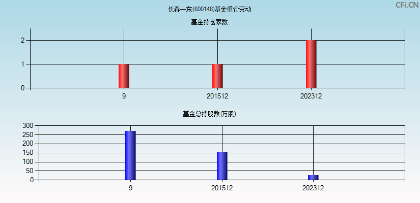 长春一东(600148)基金重仓变动图