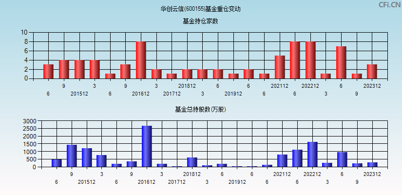 华创云信(600155)基金重仓变动图