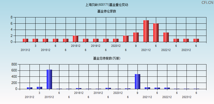 上海贝岭(600171)基金重仓变动图