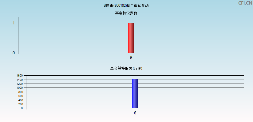 S佳通(600182)基金重仓变动图