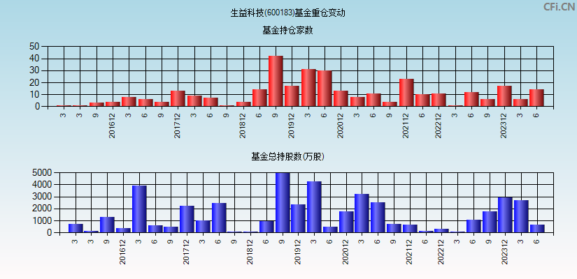 生益科技(600183)基金重仓变动图