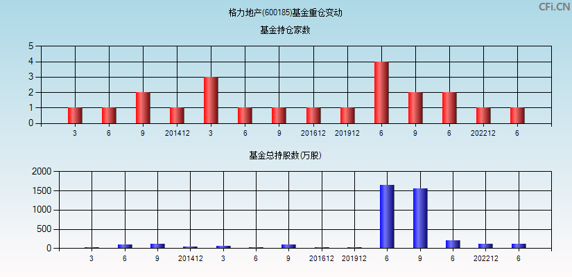 格力地产(600185)基金重仓变动图