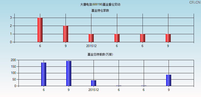 大唐电信(600198)基金重仓变动图