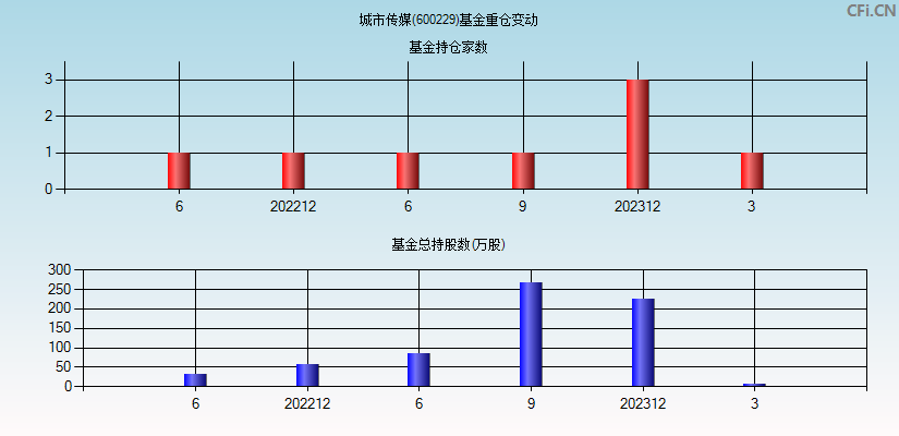 城市传媒(600229)基金重仓变动图