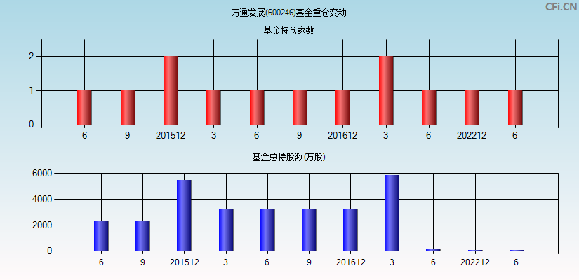 万通发展(600246)基金重仓变动图