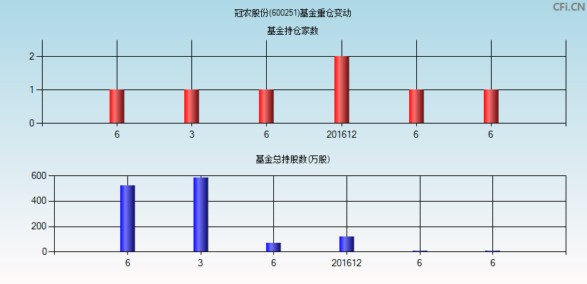 冠农股份(600251)基金重仓变动图