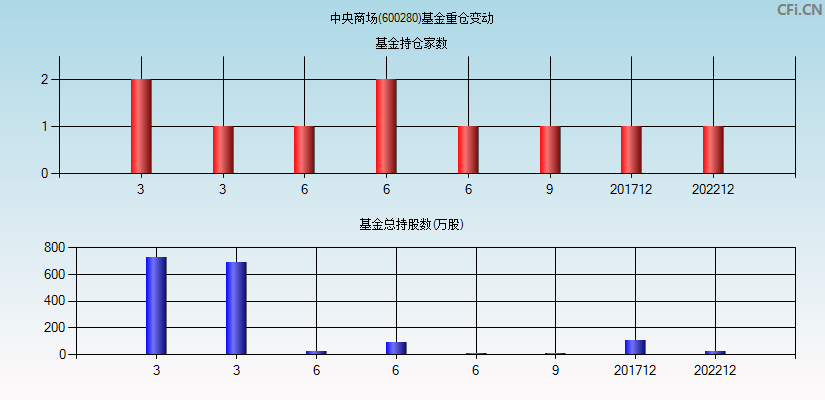 中央商场(600280)基金重仓变动图