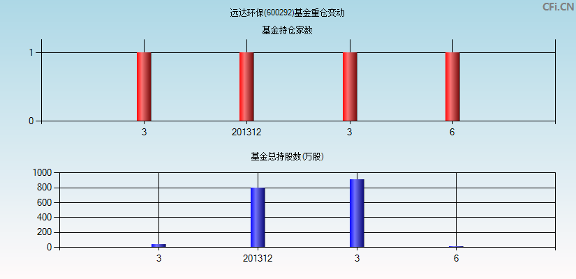 远达环保(600292)基金重仓变动图