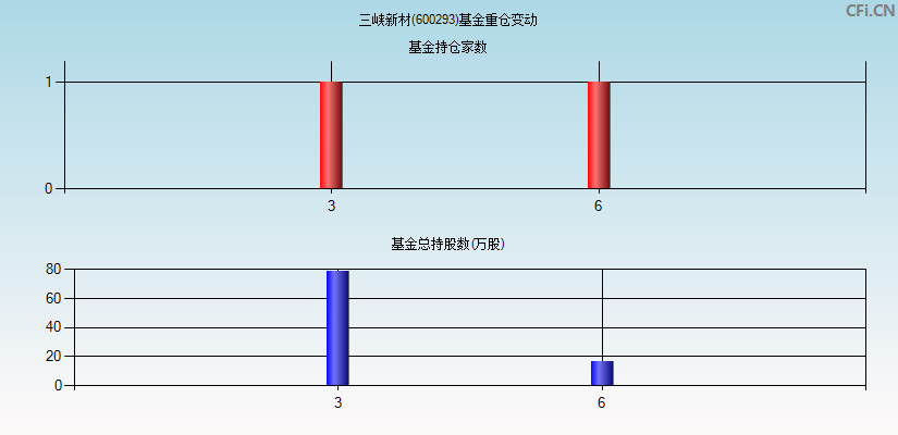 三峡新材(600293)基金重仓变动图