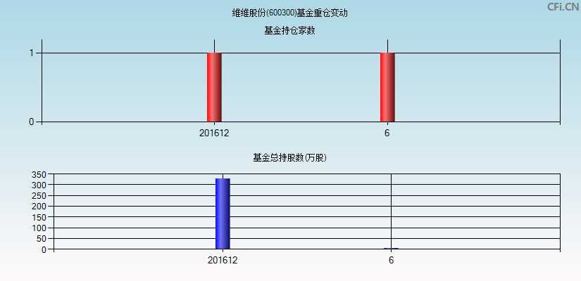 维维股份(600300)基金重仓变动图