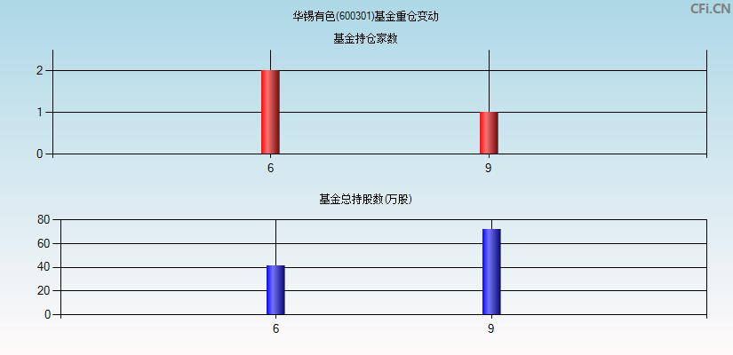 华锡有色(600301)基金重仓变动图