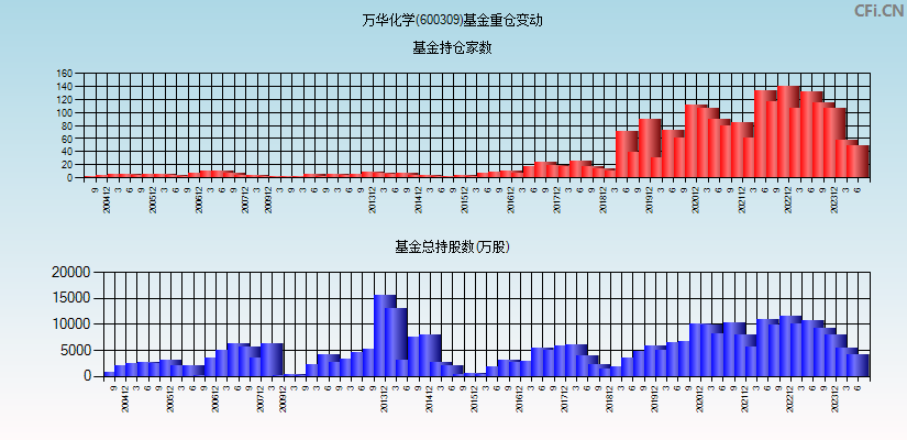 万华化学(600309)基金重仓变动图