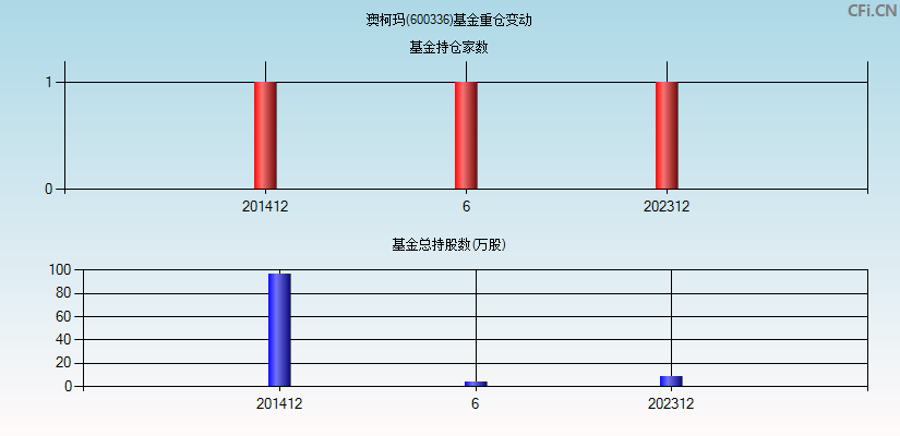 澳柯玛(600336)基金重仓变动图