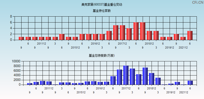 美克家居(600337)基金重仓变动图