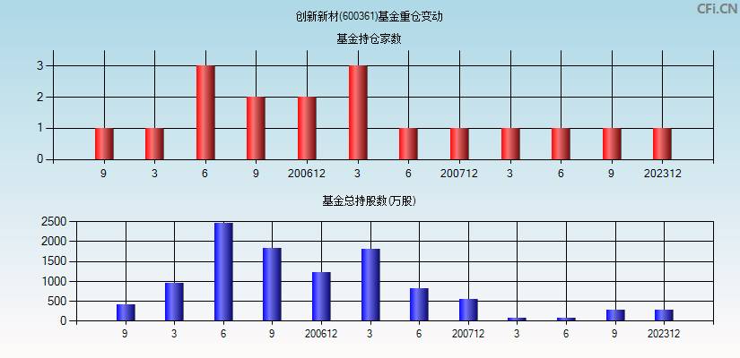 创新新材(600361)基金重仓变动图