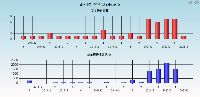 西南证券(600369)基金重仓变动图