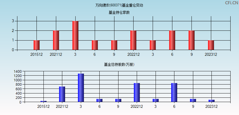 万向德农(600371)基金重仓变动图