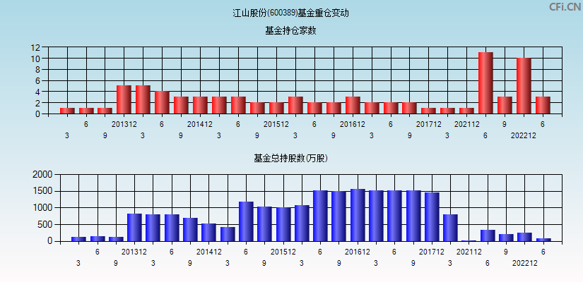 江山股份(600389)基金重仓变动图