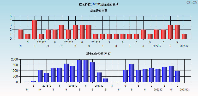 航发科技(600391)基金重仓变动图