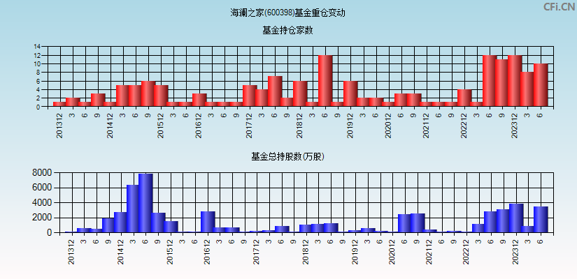 海澜之家(600398)基金重仓变动图