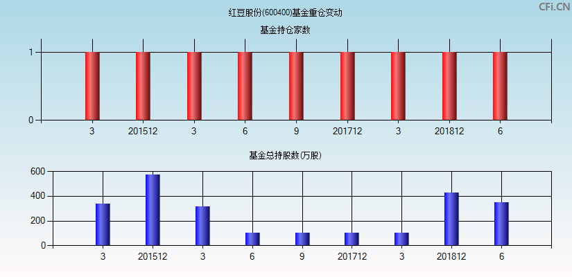 红豆股份(600400)基金重仓变动图