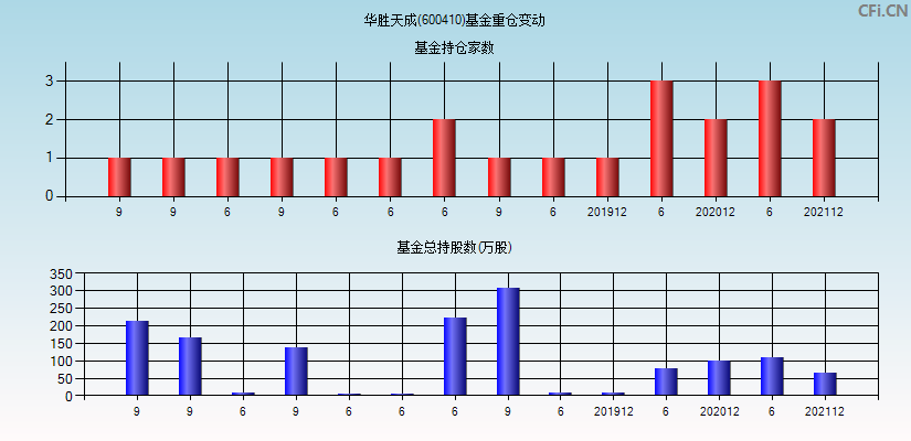 华胜天成(600410)基金重仓变动图