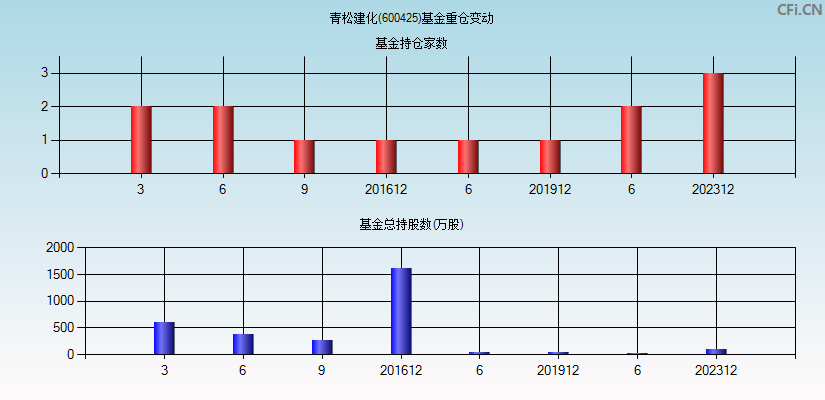 青松建化(600425)基金重仓变动图