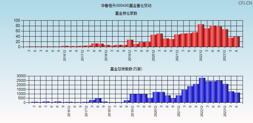 华鲁恒升(600426)基金重仓变动图