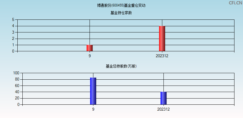 博通股份(600455)基金重仓变动图