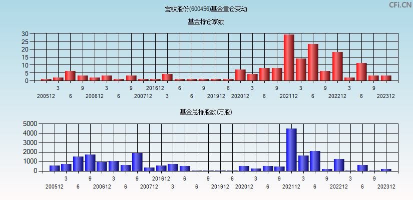 宝钛股份(600456)基金重仓变动图