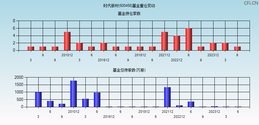 时代新材(600458)基金重仓变动图