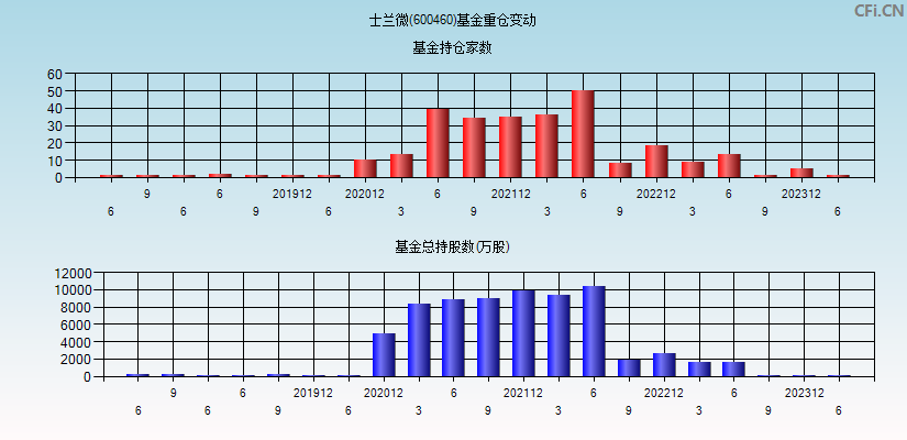 士兰微(600460)基金重仓变动图