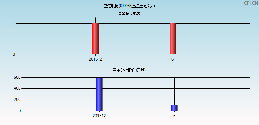 空港股份(600463)基金重仓变动图