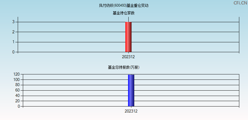 凤竹纺织(600493)基金重仓变动图