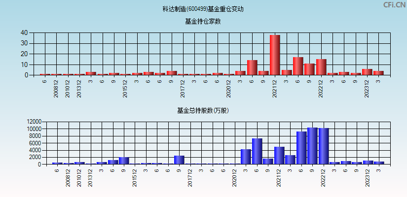 科达制造(600499)基金重仓变动图