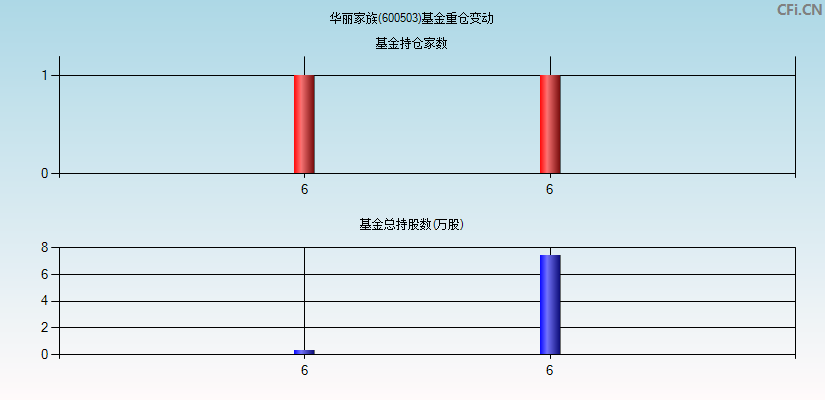 华丽家族(600503)基金重仓变动图