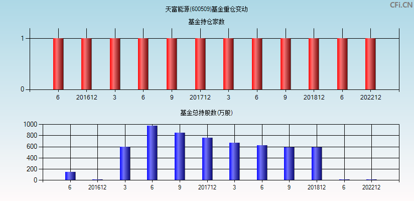 天富能源(600509)基金重仓变动图