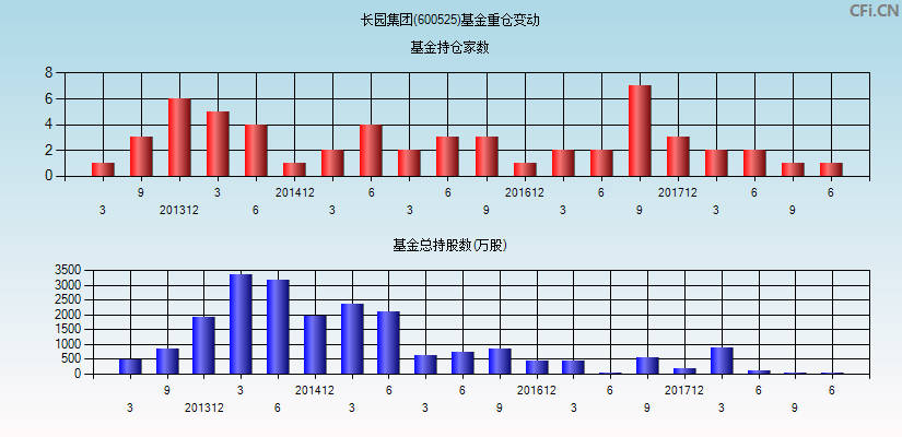 长园集团(600525)基金重仓变动图