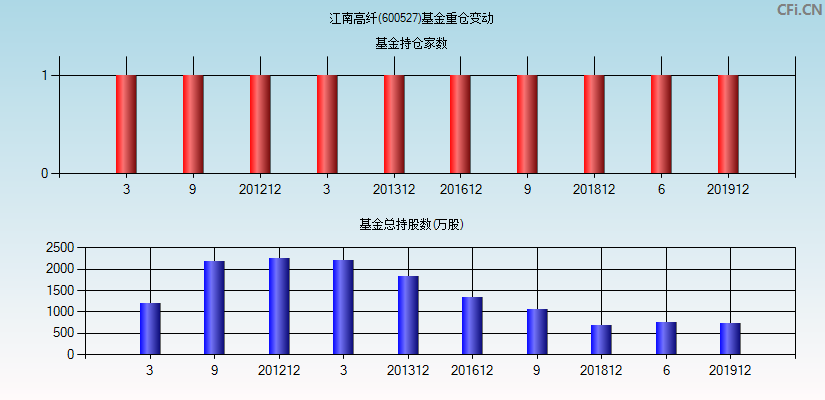 江南高纤(600527)基金重仓变动图