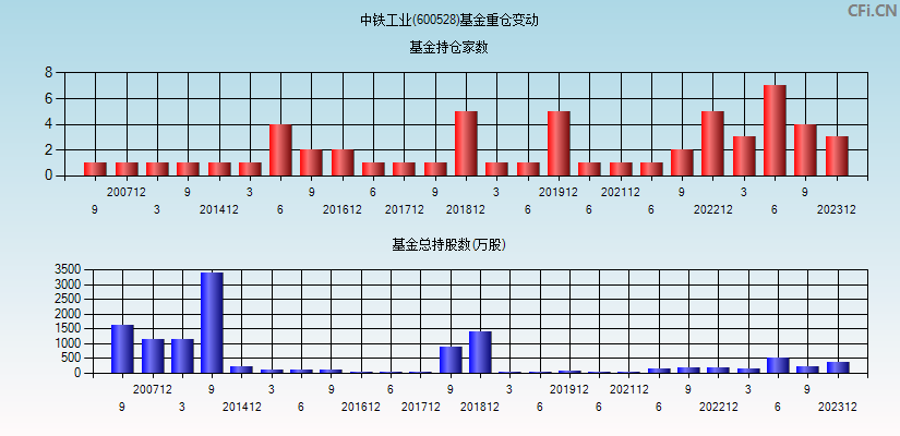 中铁工业(600528)基金重仓变动图