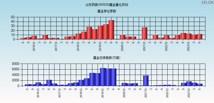 山东药玻(600529)基金重仓变动图