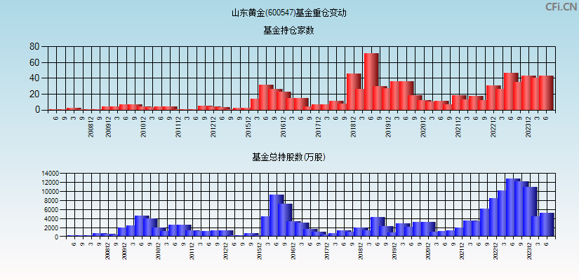 山东黄金(600547)基金重仓变动图