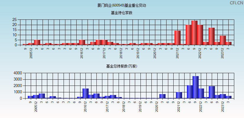 厦门钨业(600549)基金重仓变动图