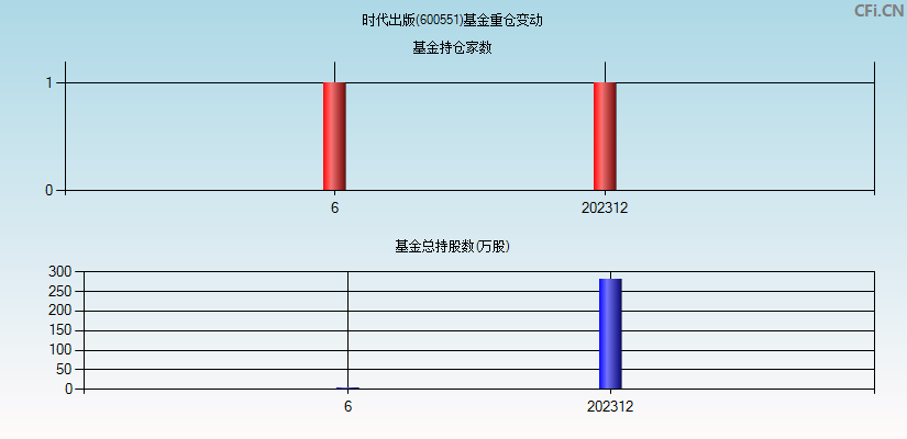 时代出版(600551)基金重仓变动图