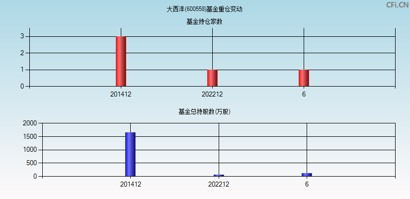 大西洋(600558)基金重仓变动图