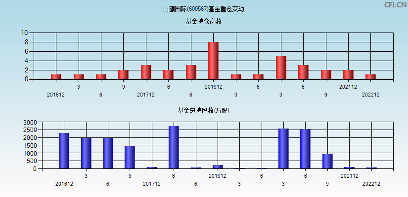 山鹰国际(600567)基金重仓变动图