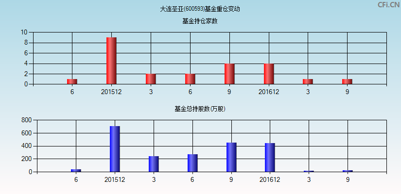 大连圣亚(600593)基金重仓变动图